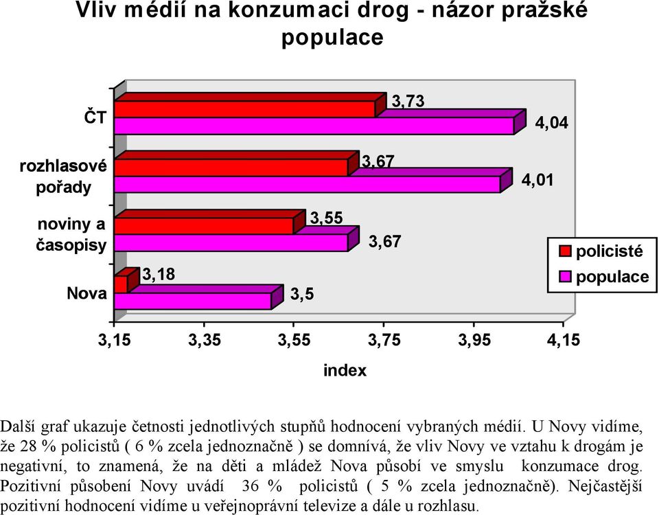 U Novy vidíme, že 28 % policistů ( 6 % zcela jednoznačně ) se domnívá, že vliv Novy ve vztahu k drogám je negativní, to znamená, že na děti a mládež