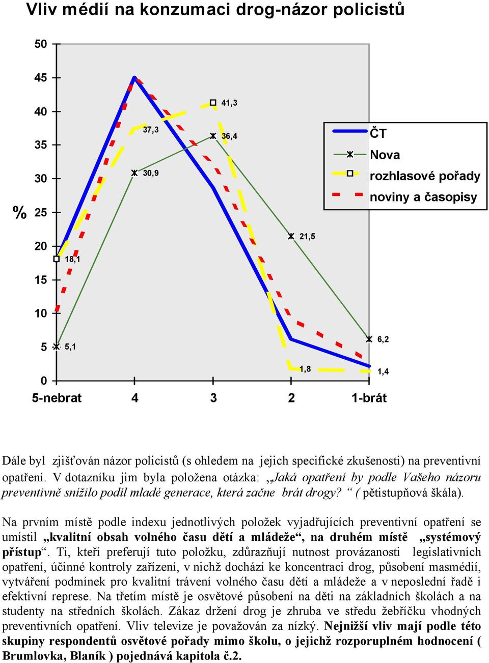 V dotazníku jim byla položena otázka: Jaká opatření by podle Vašeho názoru preventivně snížilo podíl mladé generace, která začne brát drogy? ( pětistupňová škála).