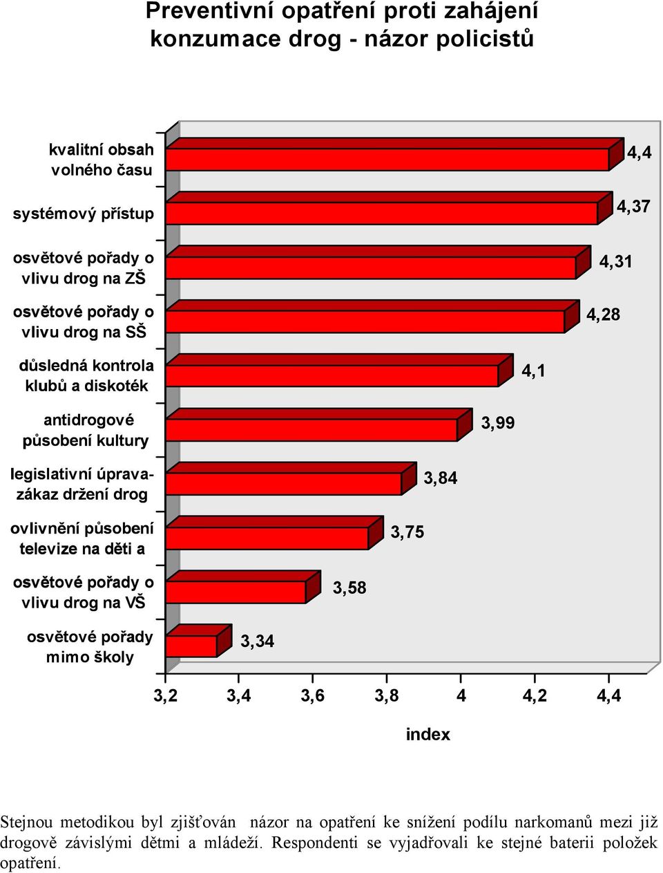 ovlivnění působení televize na děti a 3,75 3,84 osvětové pořady o vlivu drog na VŠ 3,58 osvětové pořady mimo školy 3,34 3,2 3,4 3,6 3,8 4 4,2 4,4 index Stejnou