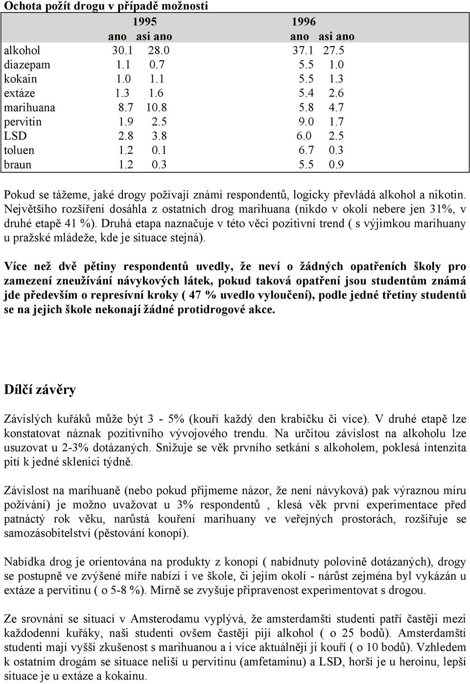 Největšího rozšíření dosáhla z ostatních drog marihuana (nikdo v okolí nebere jen 31%, v druhé etapě 41 %).