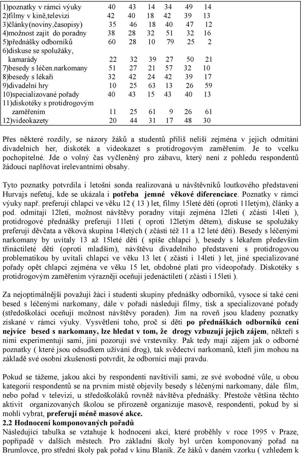 narkomany 51 27 21 57 32 10 8)besedy s lékaři 32 42 24 42 39 17 9)divadelní hry 10 25 63 13 26 59 10)specializované pořady 40 43 15 43 40 13 11)diskotéky s protidrogovým zaměřením 11 25 61 9 26 61