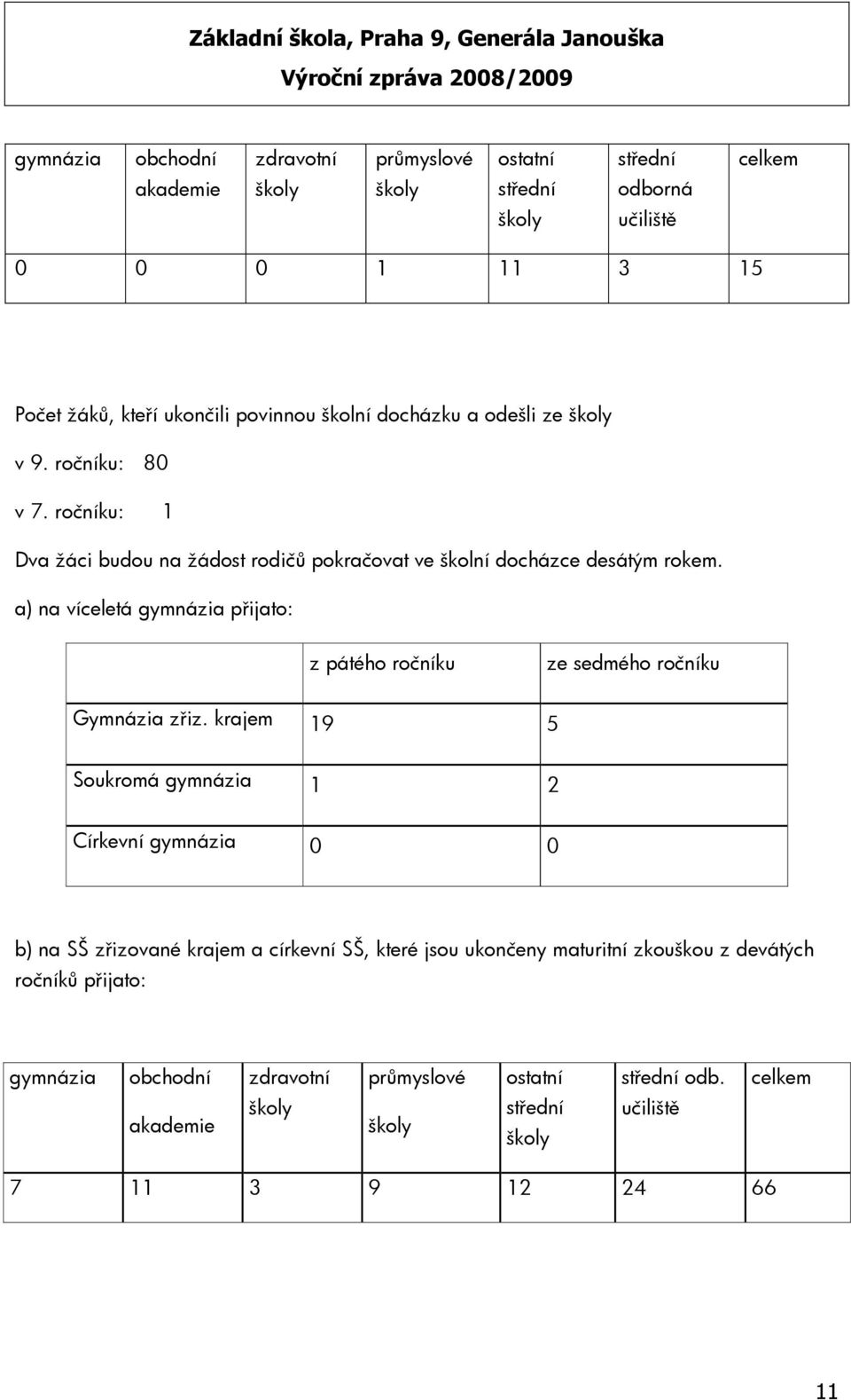 a) na víceletá gymnázia přijato: z pátého ročníku ze sedmého ročníku Gymnázia zřiz.