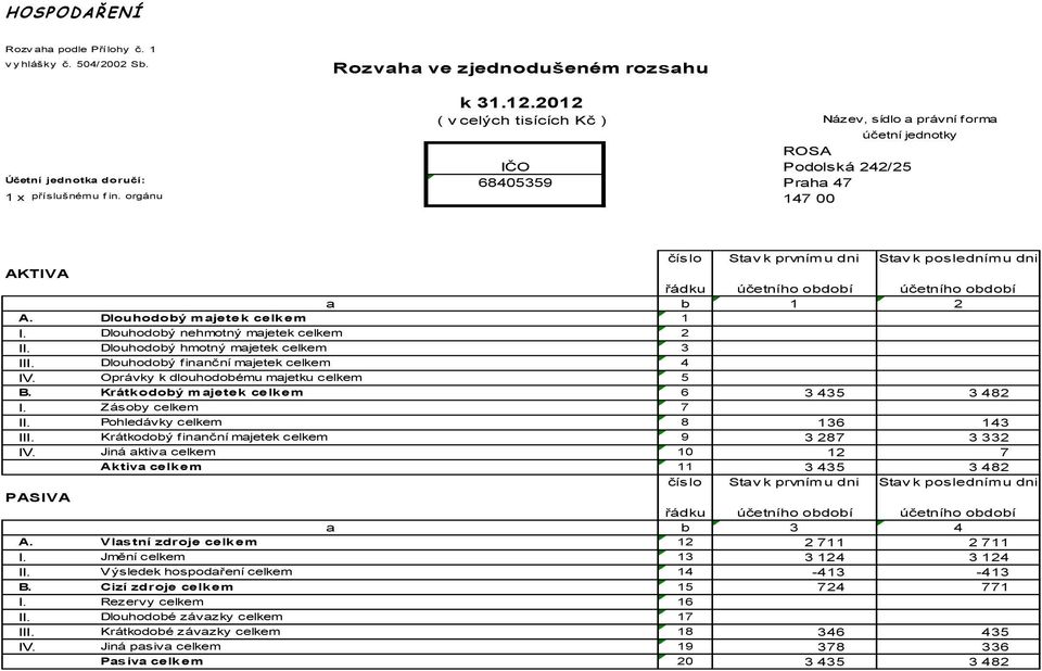 orgánu 147 číslo Stav k prvnímu dni Stav k poslednímu dni AKTIVA řádku účetního období účetního období a b 1 2 A. Dlouhodobý majetek celkem 1 I. Dlouhodobý nehmotný majetek celkem 2 II.