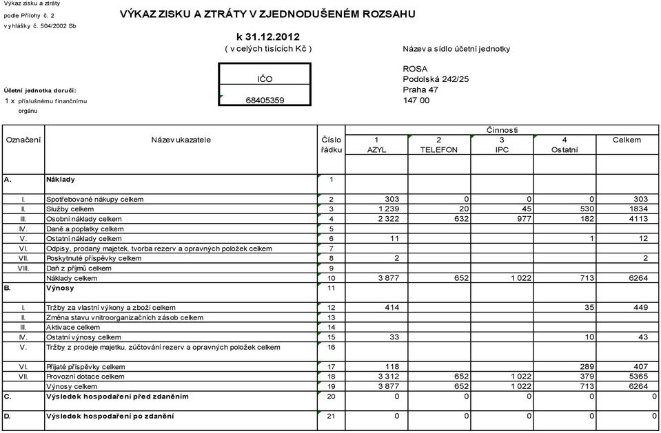 1 2 AZYL TELEFON Činnosti 3 IPC 4 Ostatní Celkem A. Náklady 1 I. Spotřebované nákupy celkem 2 33 II. Služby celkem 3 1 239 2 45 53 III. Osobní náklady celkem 4 2 322 632 977 182 IV.