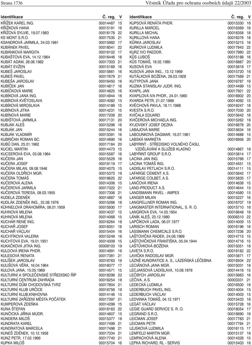 1982 00017303 21 KUBÁT EVŽEN 00015169 16 KUBEŠ JAROSLAV 00015661 16 KUBEŠ PAVEL 00017679 21 KUBEŠA JAROSLAV 00016450 18 KUBÍČEK JAN 00014817 16 KUBÍČKOVÁ MARIE 00014825 16 KUBÍKOVÁ JANA ING.