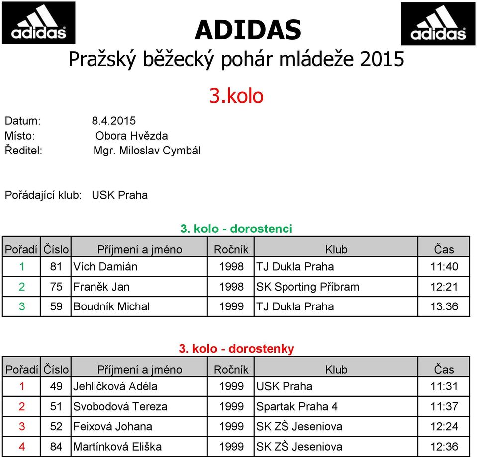 kolo - dorostenci 1 81 Vích Damián 1998 TJ Dukla Praha 11:40 2 75 Franěk Jan 1998 SK Sporting Příbram 12:21 3 59 Boudník