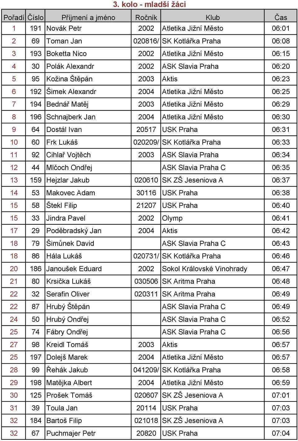 Město 06:30 9 64 Dostál Ivan 20517 USK Praha 06:31 10 60 Frk Lukáš 020209/ SK Kotlářka Praha 06:33 11 92 Cihlař Vojtěch 2003 ASK Slavia Praha 06:34 12 44 Mlčoch Ondřej ASK Slavia Praha C 06:35 13 159