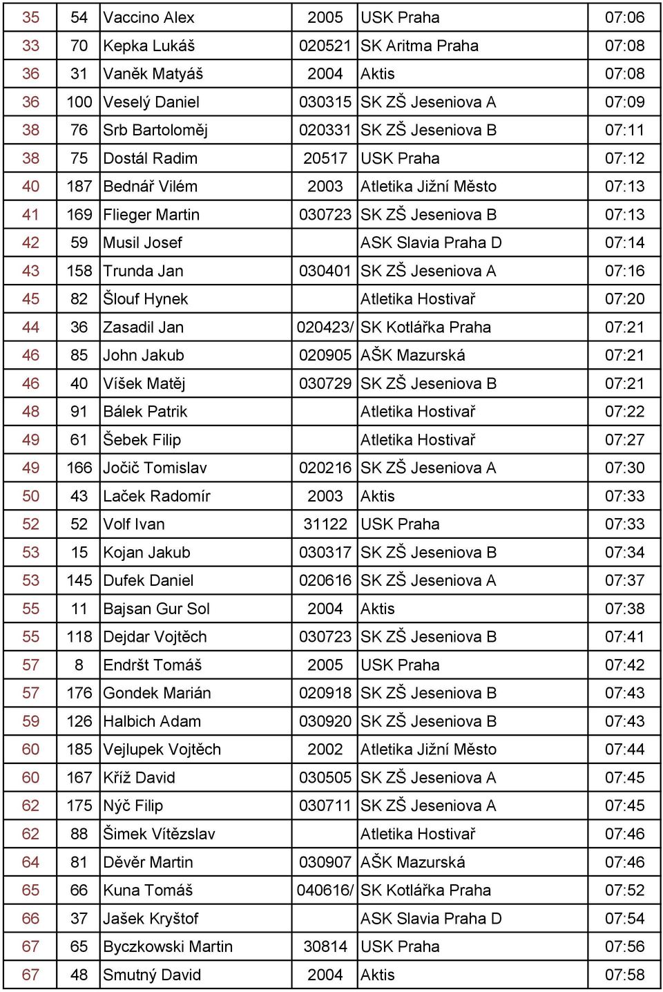 Slavia Praha D 07:14 43 158 Trunda Jan 030401 SK ZŠ Jeseniova A 07:16 45 82 Šlouf Hynek Atletika Hostivař 07:20 44 36 Zasadil Jan 020423/ SK Kotlářka Praha 07:21 46 85 John Jakub 020905 AŠK Mazurská