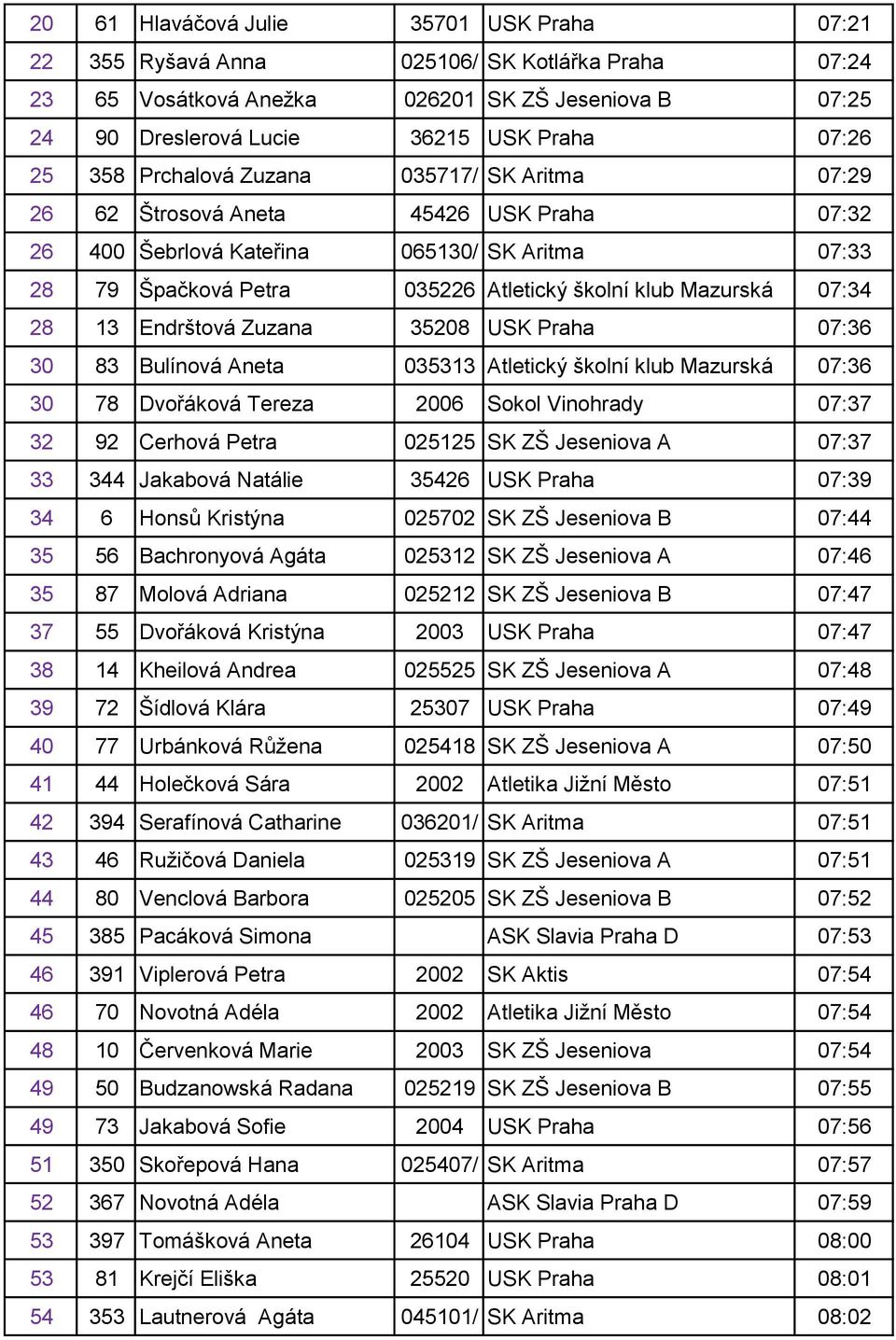 07:34 28 13 Endrštová Zuzana 35208 USK Praha 07:36 30 83 Bulínová Aneta 035313 Atletický školní klub Mazurská 07:36 30 78 Dvořáková Tereza 2006 Sokol Vinohrady 07:37 32 92 Cerhová Petra 025125 SK ZŠ