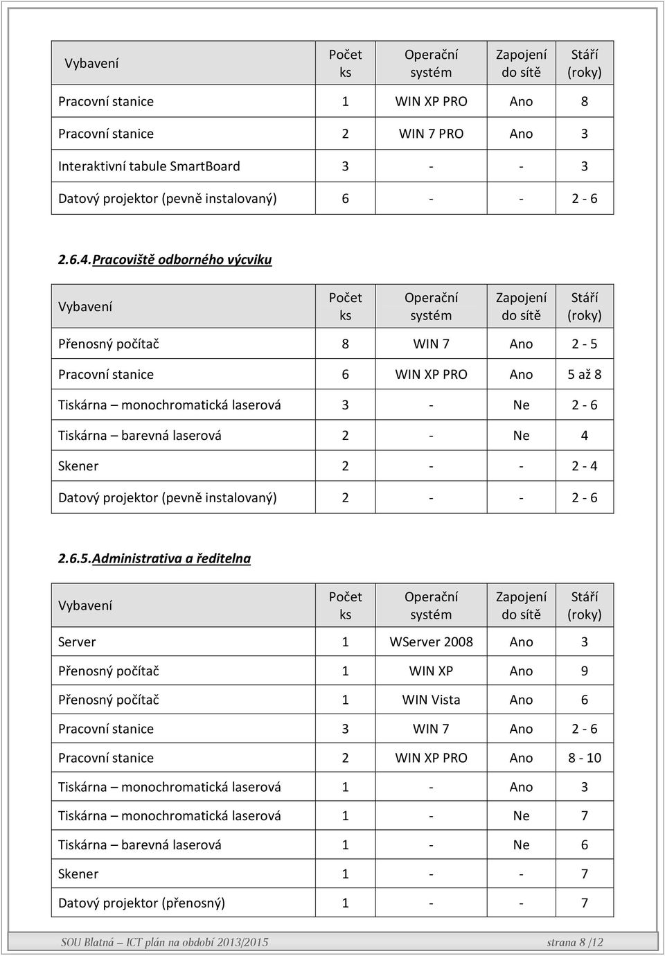 Pracoviště odborného výcviku Vybavení Počet ks Operační systém Zapojení do sítě Stáří (roky) Přenosný počítač 8 WIN 7 Ano 2-5 Pracovní stanice 6 WIN XP PRO Ano 5 až 8 Tiskárna monochromatická