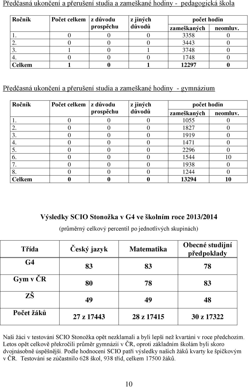 0 0 0 1748 0 Celkem 1 0 1 12297 0 Předčasná ukončení a přerušení studia a zameškané hodiny - gymnázium Ročník Počet celkem z důvodu z jiných počet hodin prospěchu důvodů zameškaných neomluv. 1. 0 0 0 1055 0 2.