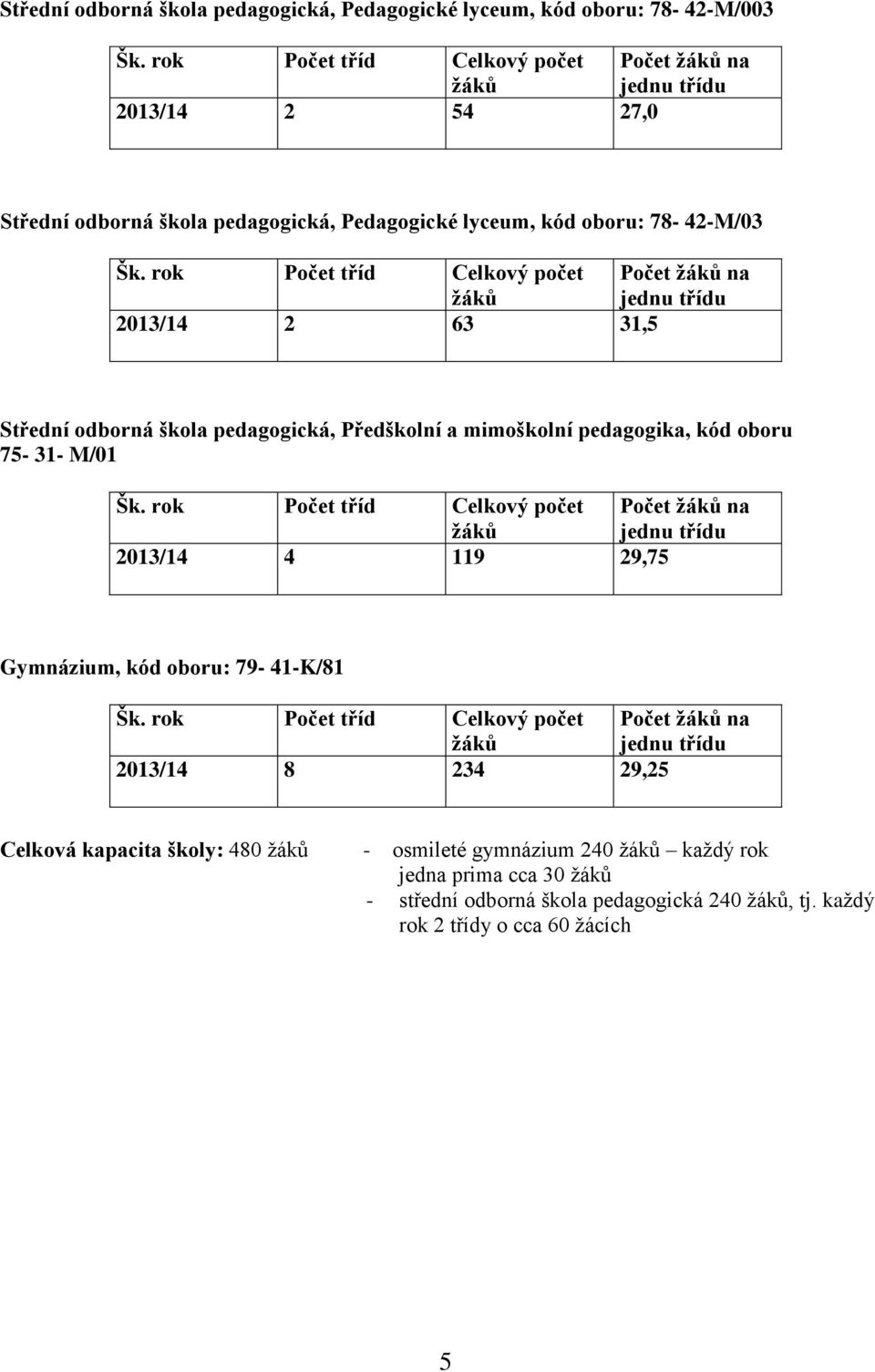 rok Počet tříd Celkový počet Počet žáků na žáků jednu třídu 2013/14 2 63 31,5 Střední odborná škola pedagogická, Předškolní a mimoškolní pedagogika, kód oboru 75-31- M/01 Šk.