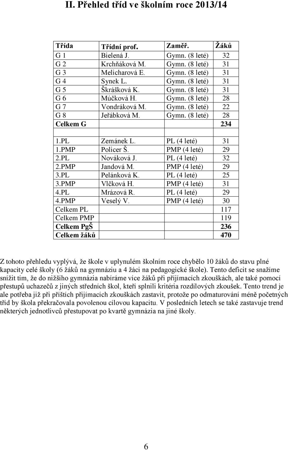 PMP (4 leté) 29 2.PL Nováková J. PL (4 leté) 32 2.PMP Jandová M. PMP (4 leté) 29 3.PL Pelánková K. PL (4 leté) 25 3.PMP Vlčková H. PMP (4 leté) 31 4.PL Mrázová R. PL (4 leté) 29 4.PMP Veselý V.