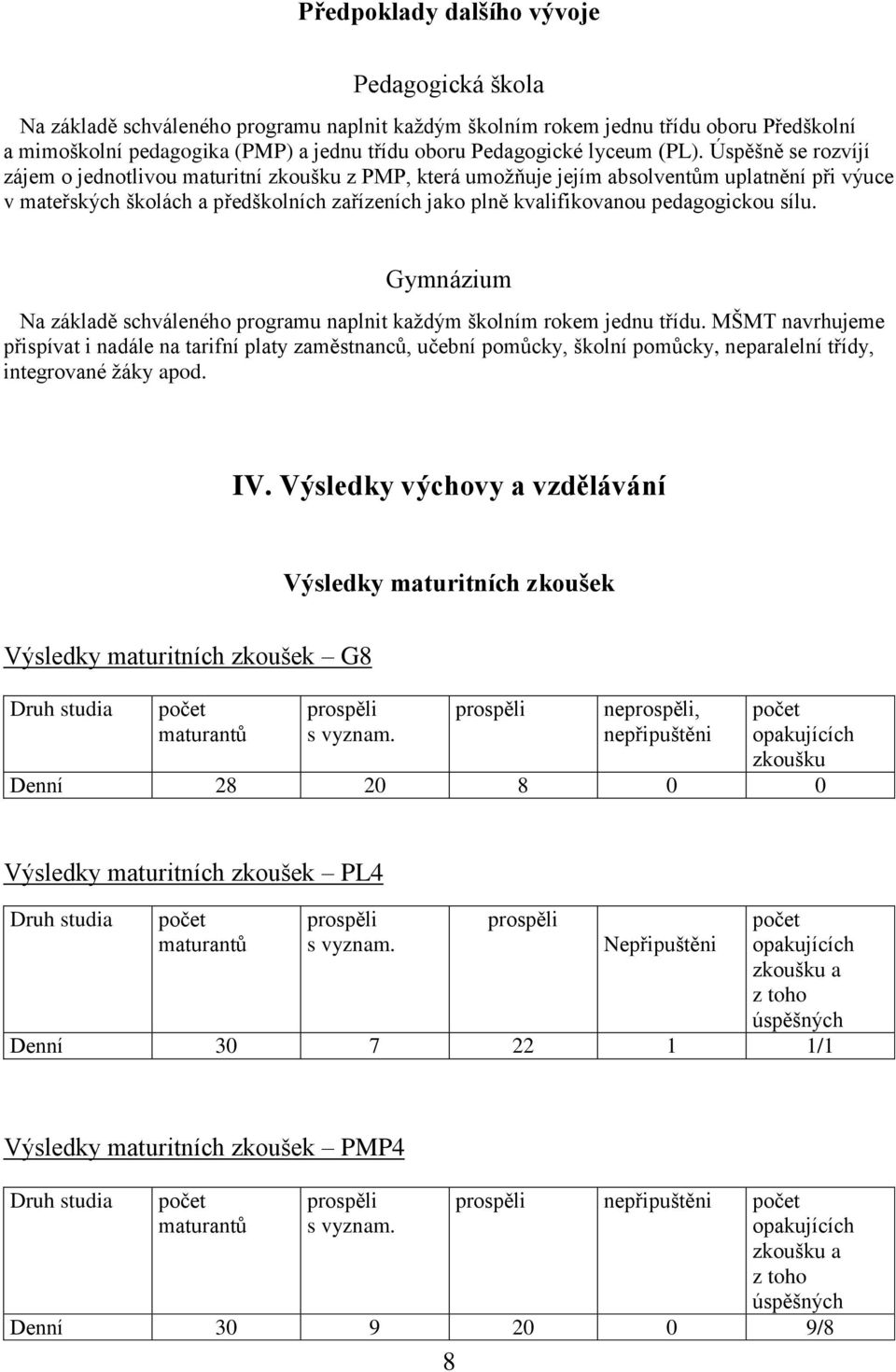 Úspěšně se rozvíjí zájem o jednotlivou maturitní zkoušku z PMP, která umožňuje jejím absolventům uplatnění při výuce v mateřských školách a předškolních zařízeních jako plně kvalifikovanou