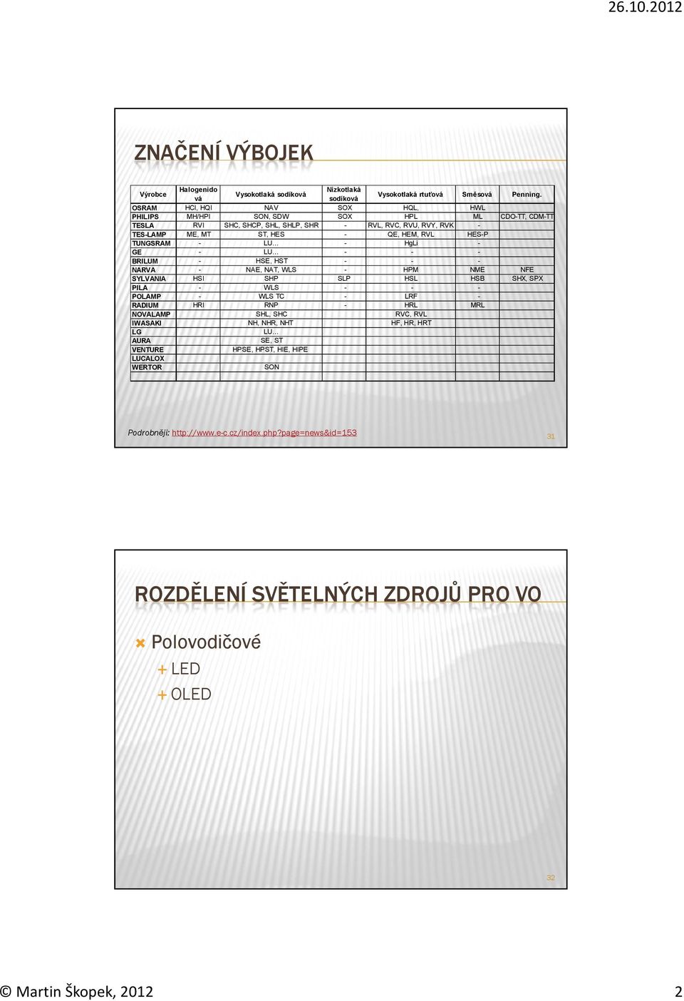 HPSE, HPST, HIE, HIPE Nízkotlaká sodíková SOX SOX SLP - Vysokotlaká rtuťová Směsová HQL, HPL RVL, RVC, RVU, RVY, RVK QE, HEM, RVL HgLi HPM HSL LRF HRL RVC, RVL HF, HR, HRT HWL