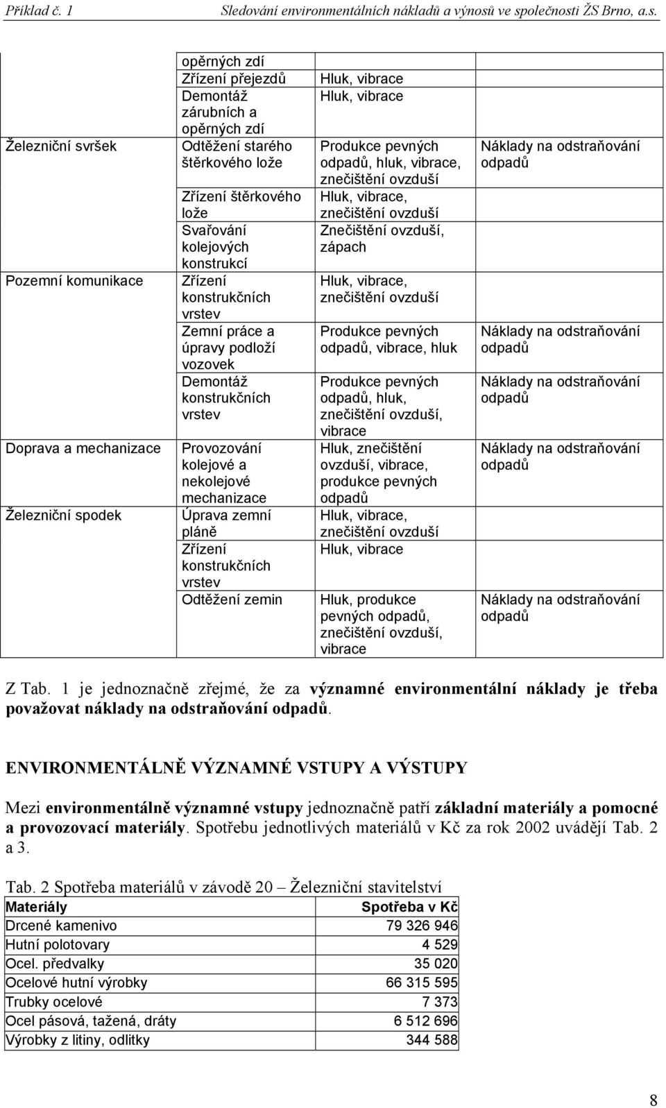 lože Zřízení štěrkového lože Svařování kolejových konstrukcí Zřízení konstrukčních vrstev Zemní práce a úpravy podloží vozovek Demontáž konstrukčních vrstev Provozování kolejové a nekolejové