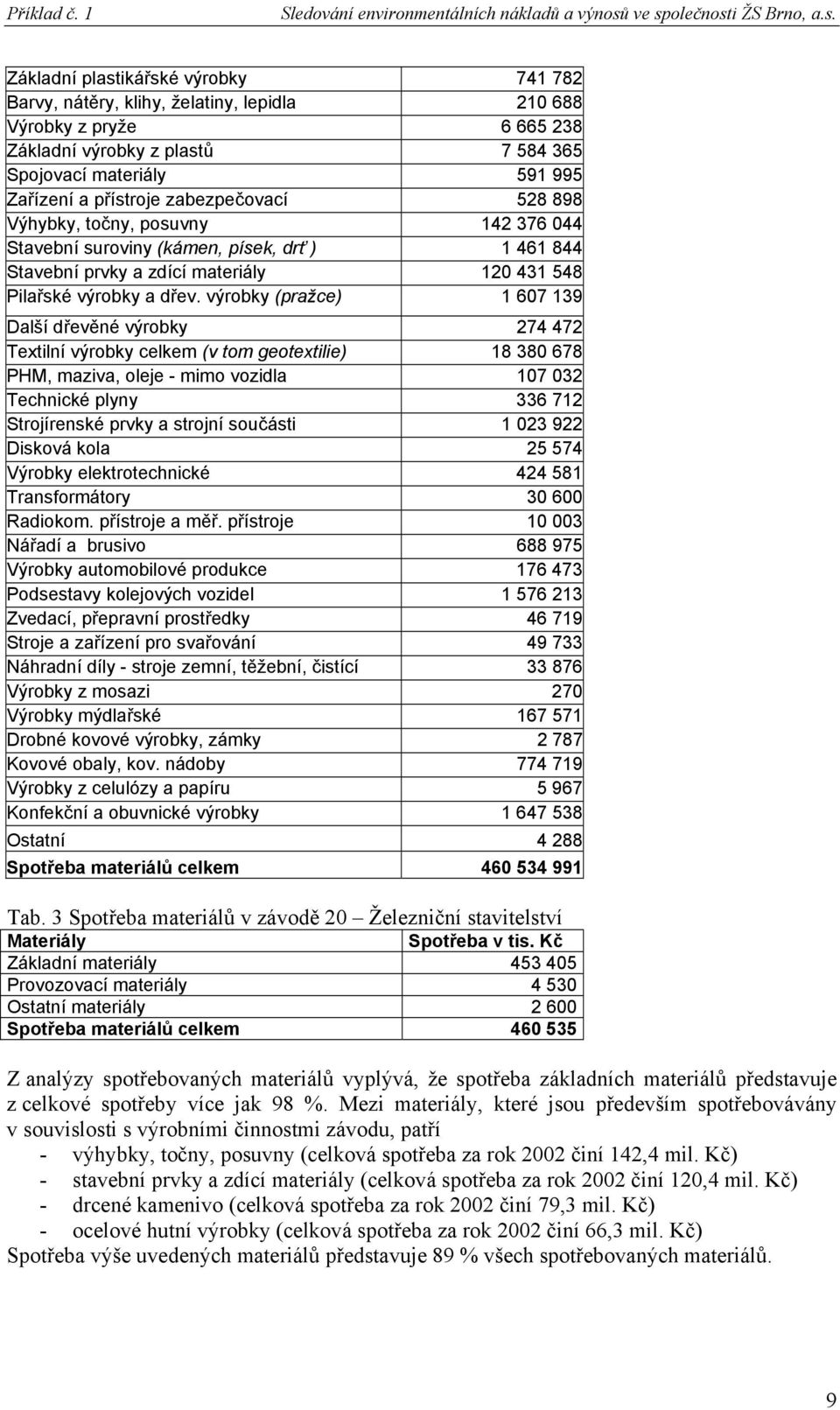 591 995 Zařízení a přístroje zabezpečovací 528 898 Výhybky, točny, posuvny 142 376 044 Stavební suroviny (kámen, písek, drť ) 1 461 844 Stavební prvky a zdící materiály 120 431 548 Pilařské výrobky a