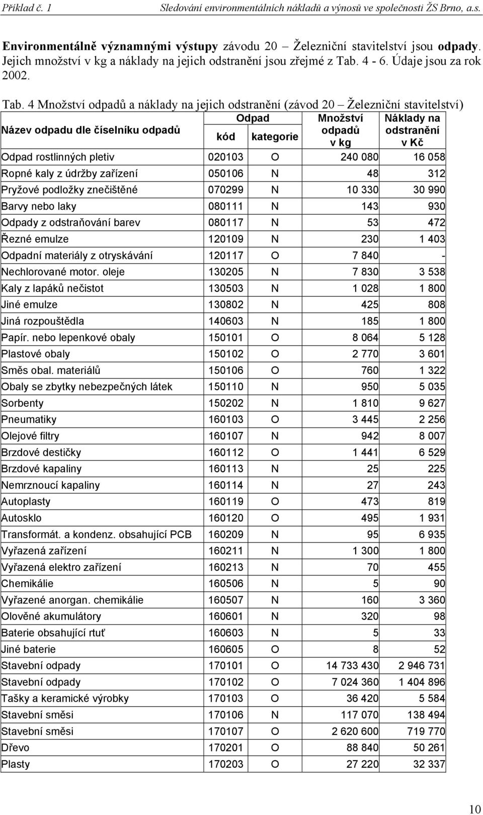 4-6. Údaje jsou za rok 2002. Tab.