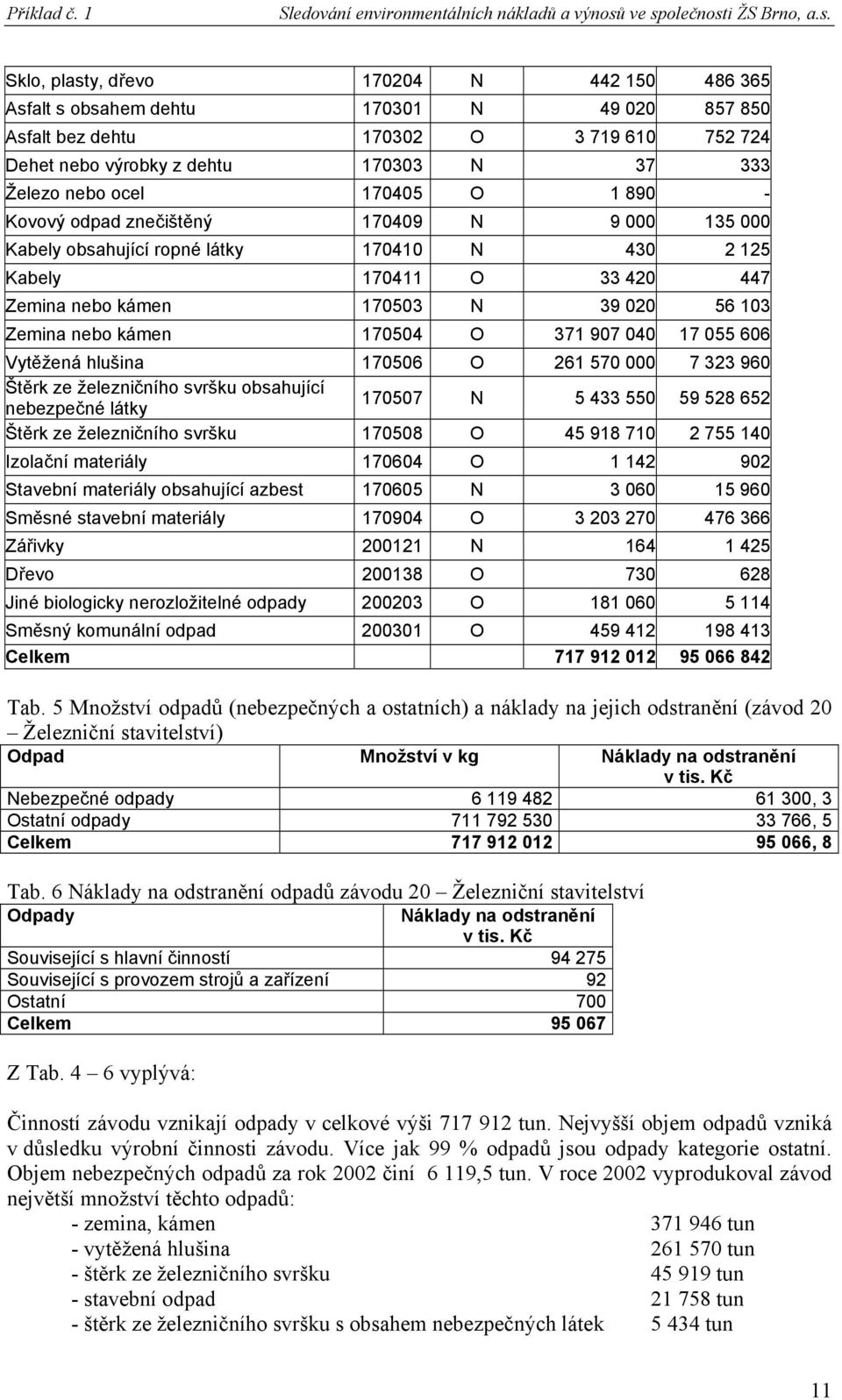 N 37 333 Železo nebo ocel 170405 O 1 890 - Kovový odpad znečištěný 170409 N 9 000 135 000 Kabely obsahující ropné látky 170410 N 430 2 125 Kabely 170411 O 33 420 447 Zemina nebo kámen 170503 N 39 020