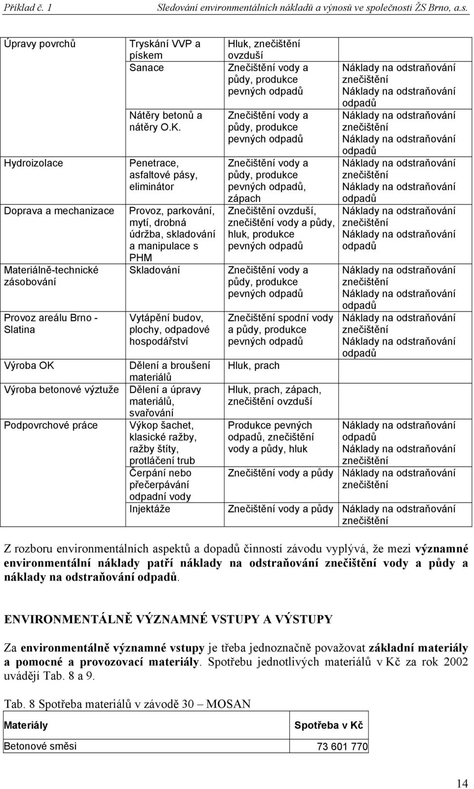 Penetrace, asfaltové pásy, eliminátor Provoz, parkování, mytí, drobná údržba, skladování a manipulace s PHM Skladování Vytápění budov, plochy, odpadové hospodářství Výroba OK Dělení a broušení