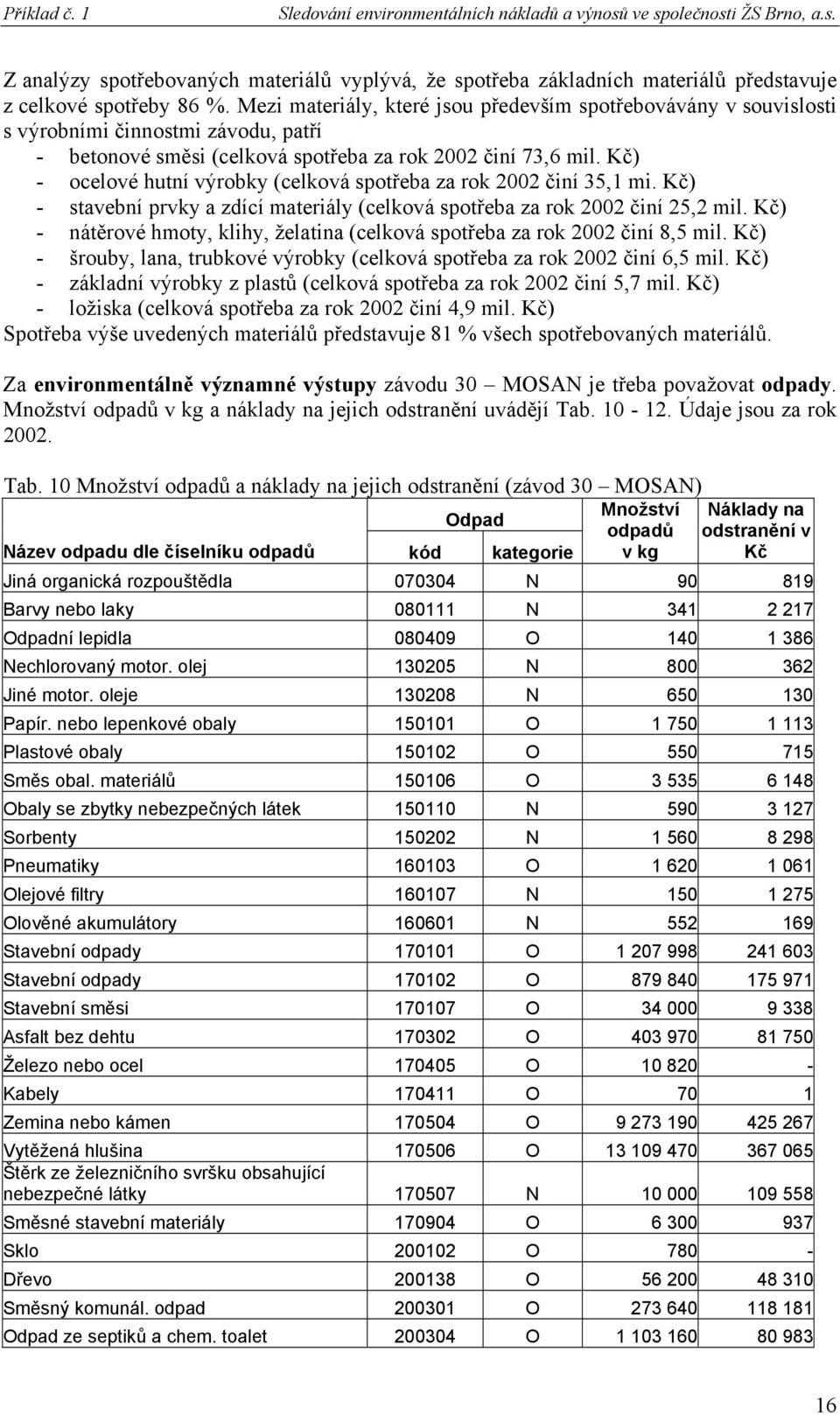 Kč) - ocelové hutní výrobky (celková spotřeba za rok 2002 činí 35,1 mi. Kč) - stavební prvky a zdící materiály (celková spotřeba za rok 2002 činí 25,2 mil.