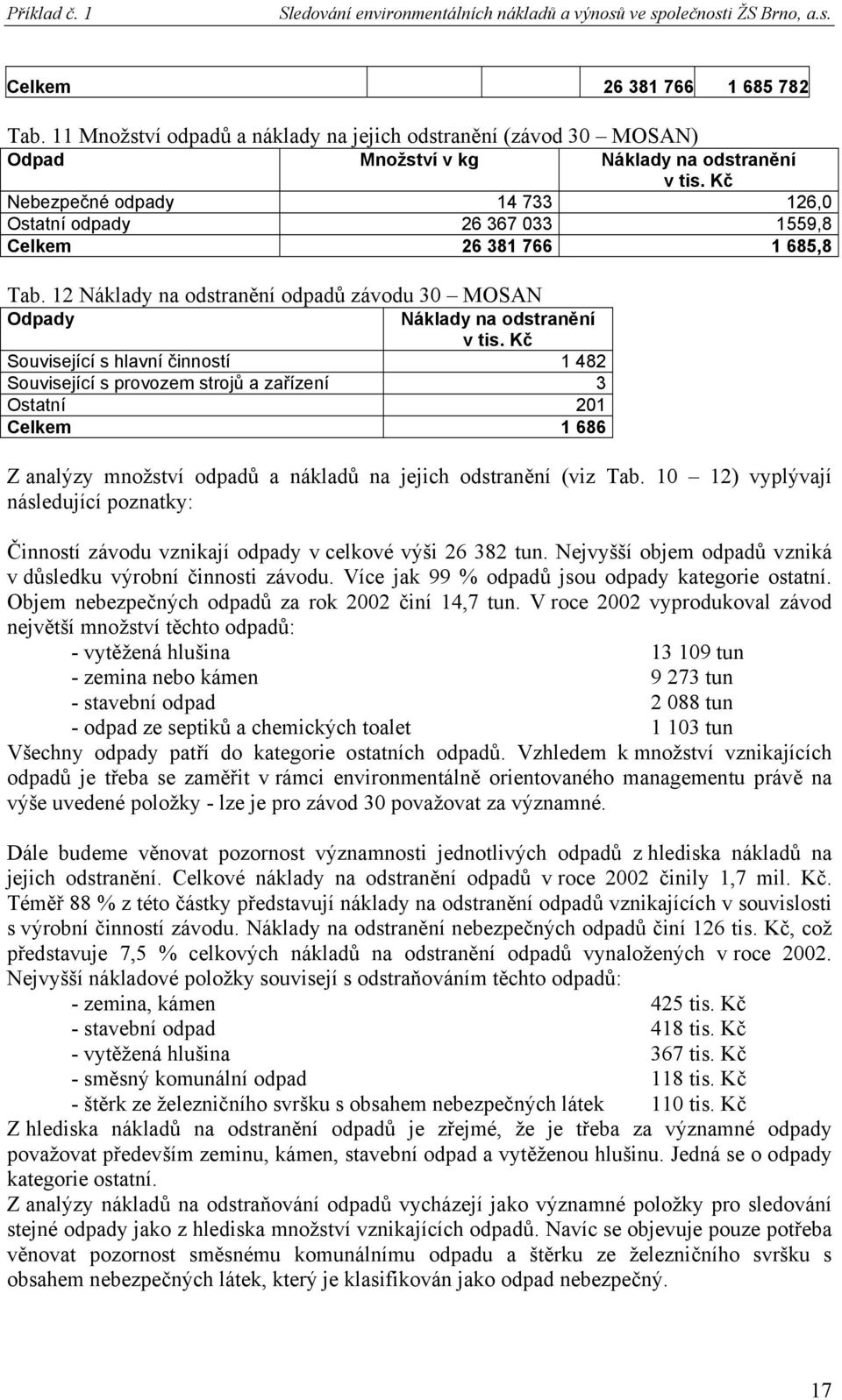 Kč Nebezpečné odpady 14 733 126,0 Ostatní odpady 26 367 033 1559,8 Celkem 26 381 766 1 685,8 Tab. 12 Náklady na odstranění závodu 30 MOSAN Odpady Náklady na odstranění v tis.