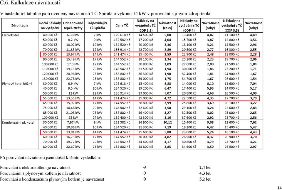 těmto výsledkům: Porovnání s elektrokotlem je návratnost 2,4 let Porovnáním s plynovým