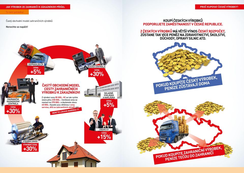 DOPRAVA DO ČR ČESKÁ CENTRÁLA +5% +30% Častý bchdn mdel CESTY zahraničnch výrbků K ZÁKAZNÍKOVI Z výrbn ceny 85 000,- Kč se tak rychle stane přes 230 000,-.