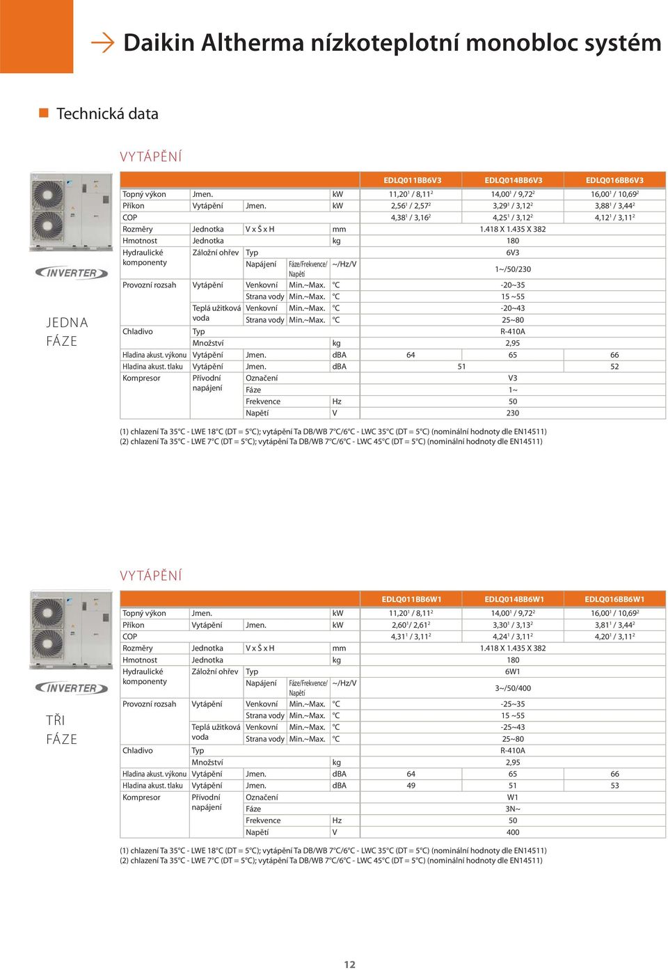 435 X 382 Hmotnost Jednotka kg 8 Hydraulické Záložní ohřev Typ 6V3 komponenty Napájení Fáze/Frekvence/ ~/Hz/V Napětí ~/5/23 Provozní rozsah Vytápění Venkovní Min.~Max.