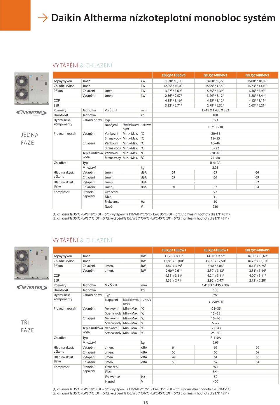 kw 2,56 / 2,57 2 3,29 / 3,2 2 3,88 / 3,44 2 COP 4,38 / 3,6 2 4,25 / 3,2 2 4,2 / 3, 2 EER 3,32 / 2,7 2 2,78 / 2,32 2 2,63 / 2,2 2 Rozměry Jednotka V x Š x H mm.48 X.