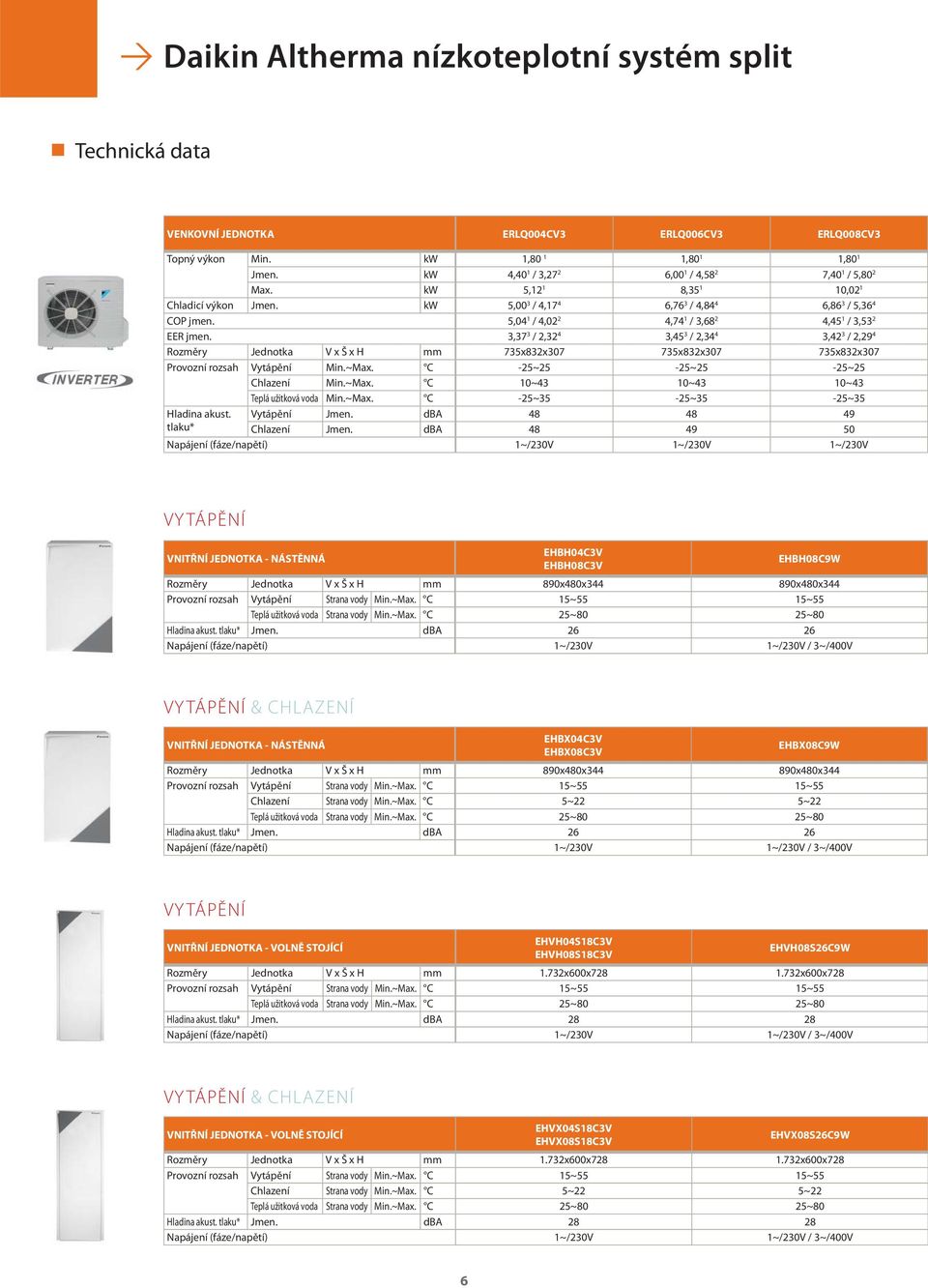 3,37 3 / 2,32 4 3,45 3 / 2,34 4 3,42 3 / 2,29 4 Rozměry Jednotka V x Š x H mm 735x832x37 735x832x37 735x832x37 Provozní rozsah Vytápění Min.~Max. C -25~25-25~25-25~25 Chlazení Min.~Max. C ~43 ~43 ~43 Teplá užitková voda Min.