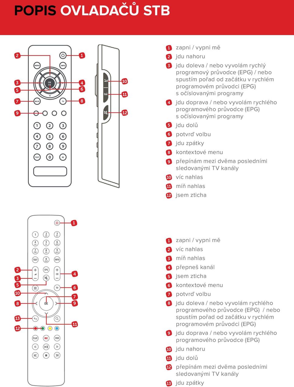 kontextové menu TEXT 0 RE 9 přepínám mezi dvěma posledními sledovanými TV kanály 10 víc nahlas 11 míň nahlas 12 jsem zticha 1 1 zapni / vypni mě 2 víc nahlas 3 míň nahlas 2 3 5 10 8 13 12 4 6 7 9 11