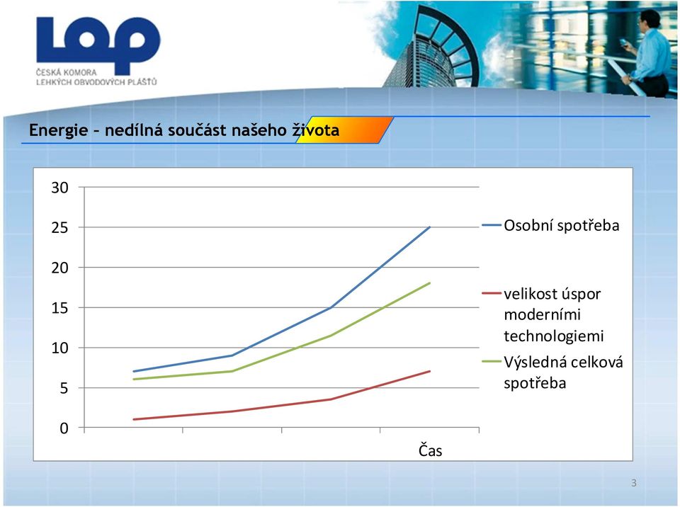 spotřeba velikost úspor moderními