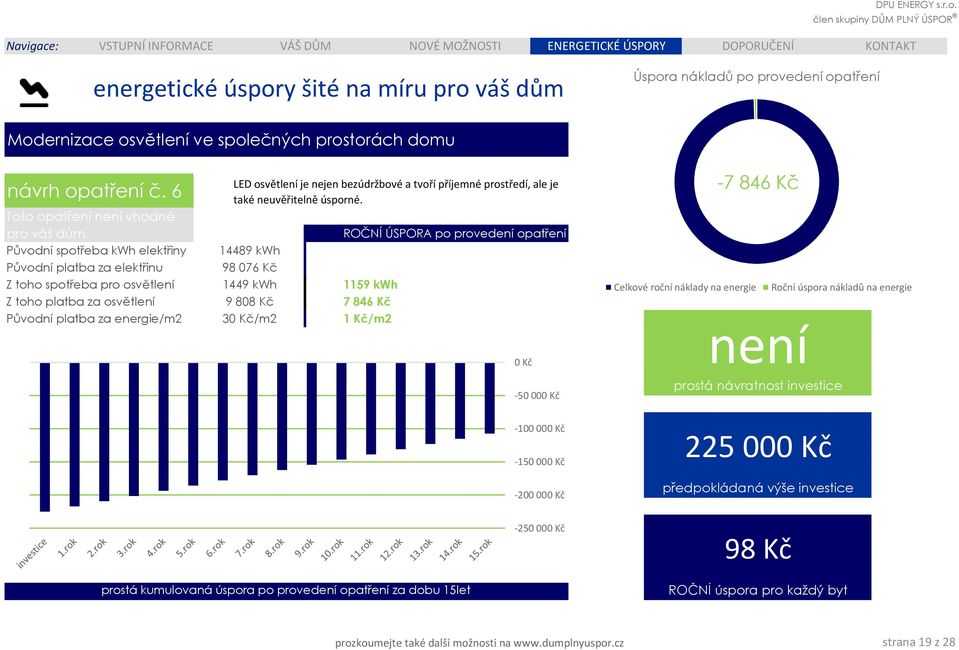 6 Toto opatření není vhodné pro váš dům Původní spotřeba kwh elektřiny Původní platba za elektřinu Z toho spotřeba pro osvětlení Z toho platba za osvětlení Původní platba za energie/m2 LED osvětlení