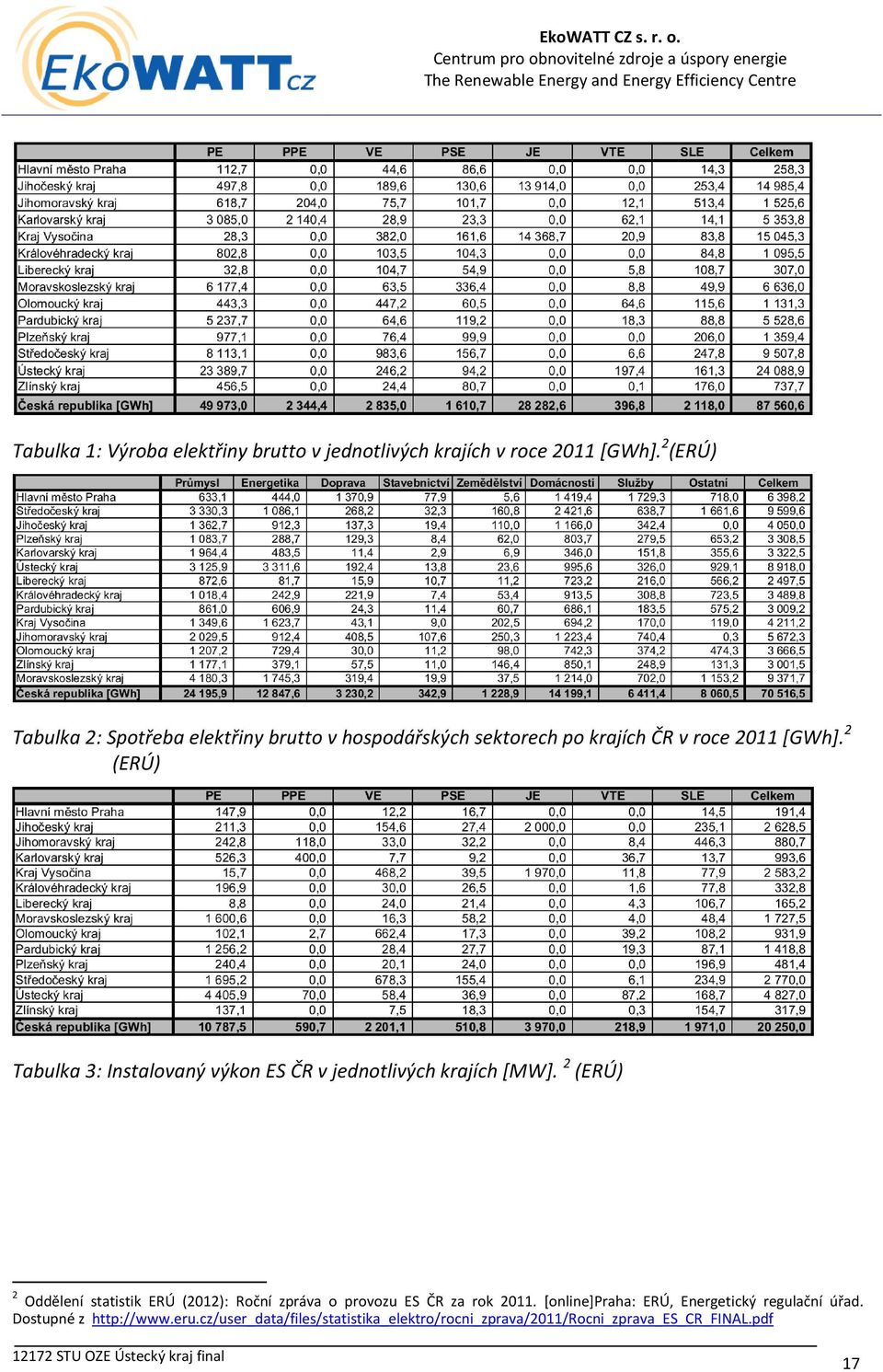 2 (ERÚ) Tabulka 3: Instalovaný výkon ES ČR v jednotlivých krajích [MW].