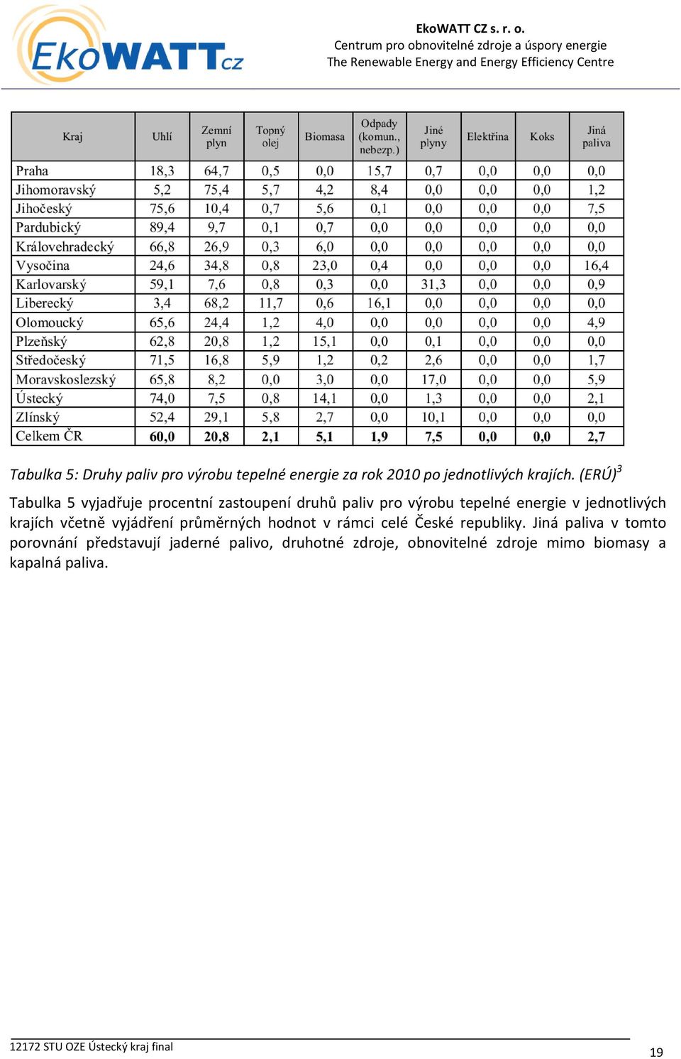 jednotlivých krajích včetně vyjádření průměrných hodnot v rámci celé České republiky.