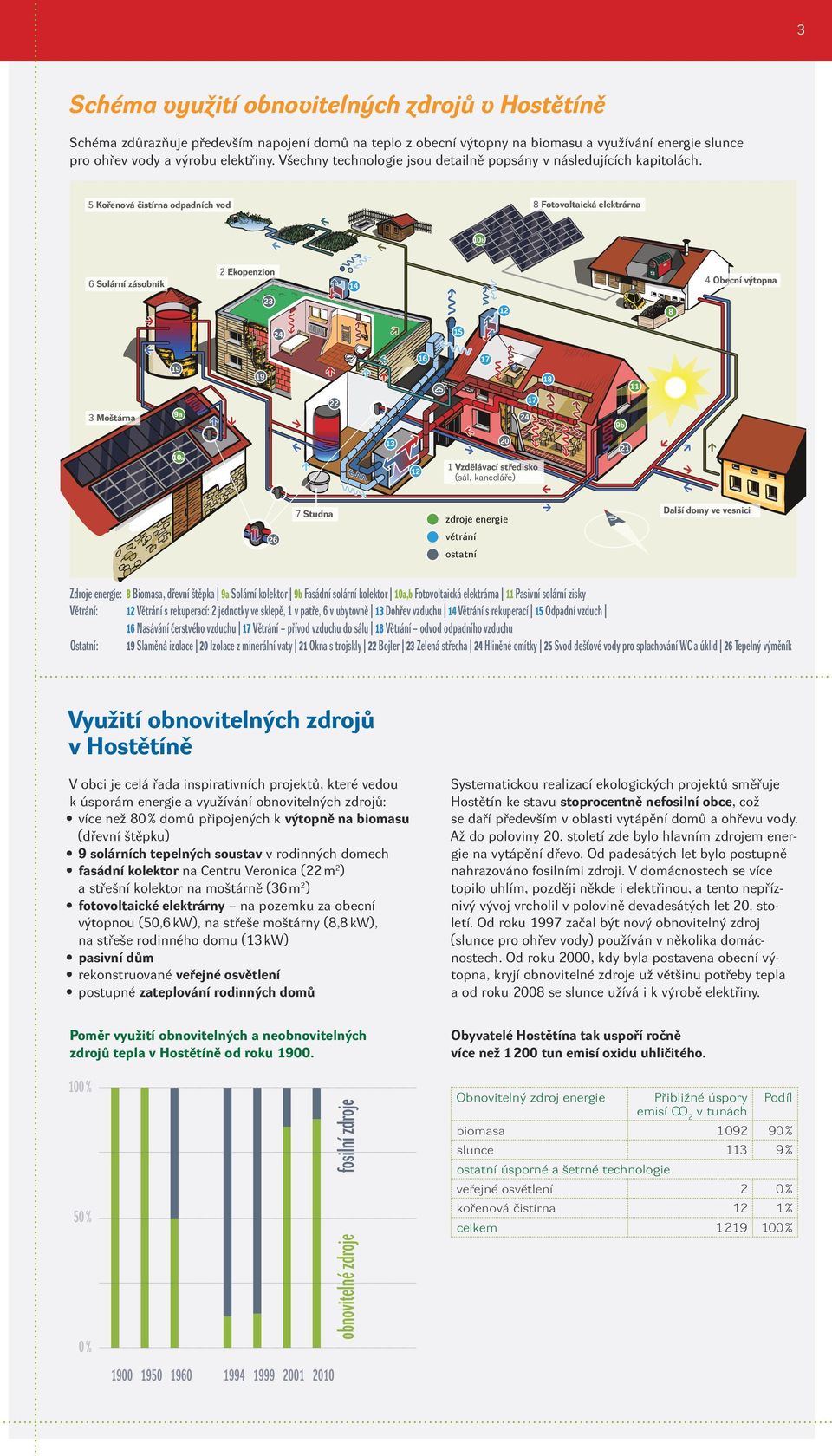 8 Fotovoltaická elektrárna 5 Kořenová čistírna odpadních vod 10b 2 Ekopenzion 6 olární zásobník 4 Obecní výtopna 14 23 12 16 19 8 15 24 17 19 18 11 25 17 22 3 Moštárna 9a 24 20 13 10a 12 7 tudna 26