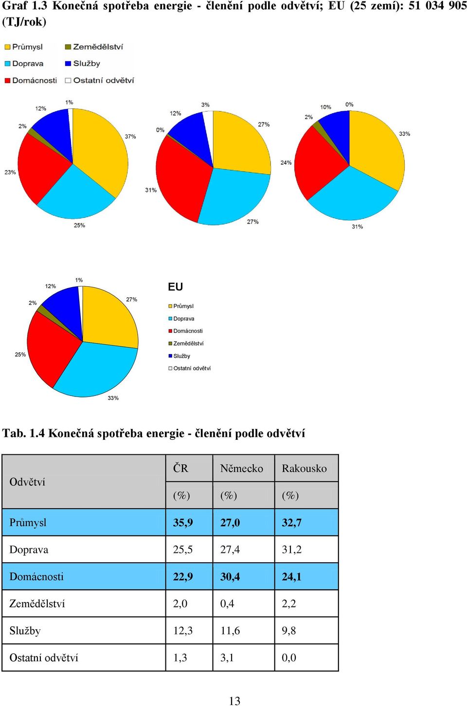 Průmysl Doprava Domácnosti Zemědělství 25% Služby Ostatní odvětví 33% Tab. 1.