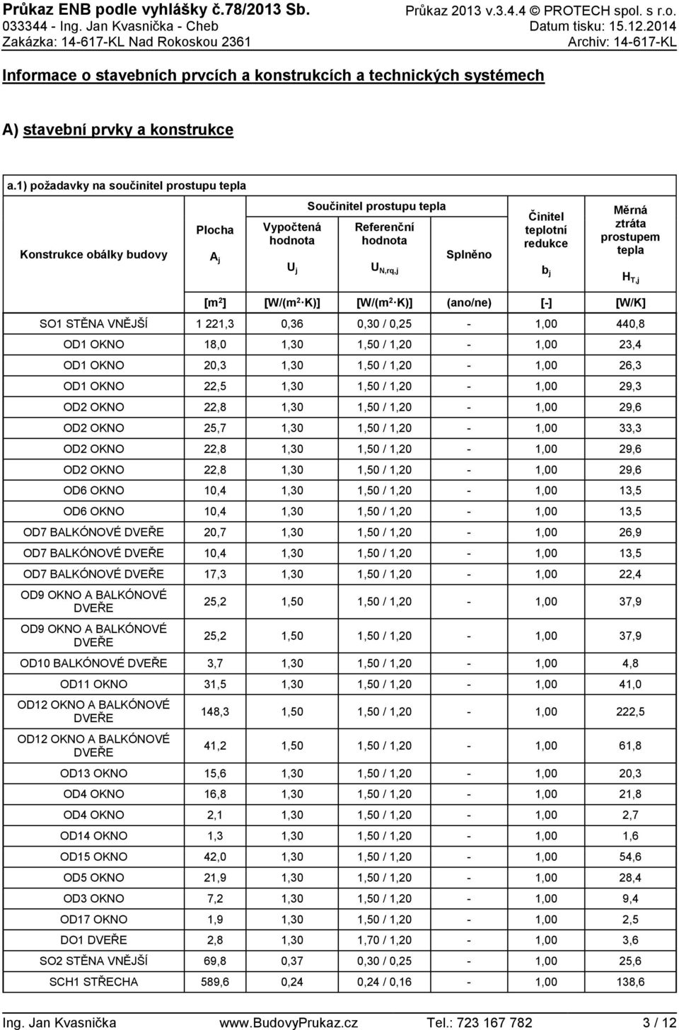 ztráta prostupem tepla H T,j [m 2 ] [W/(m 2 K)] [W/(m 2 K)] (ano/ne) [-] [W/K] SO1 STĚNA VNĚJŠÍ 1 221,3 0,36 0,30 / 0,25-1,00 440,8 OD1 OKNO 18,0 1,30 1,50 / 1,20-1,00 23,4 OD1 OKNO 20,3 1,30 1,50 /