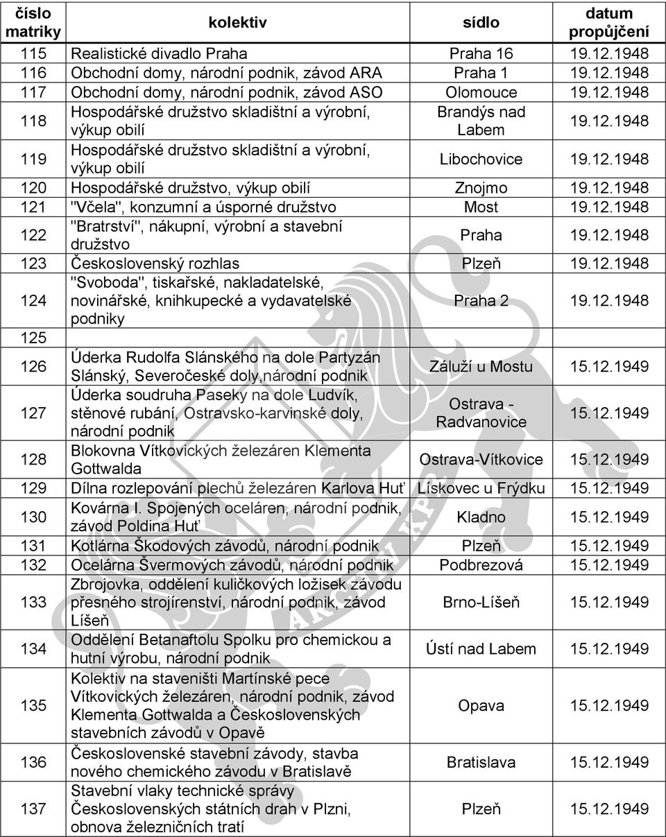 "Bratrství", nákupní, výrobní a stavební družstvo Praha 123 Československý rozhlas Plzeň 124 "Svoboda", tiskařské, nakladatelské, novinářské, knihkupecké a vydavatelské Praha 2 podniky 125 126 Úderka