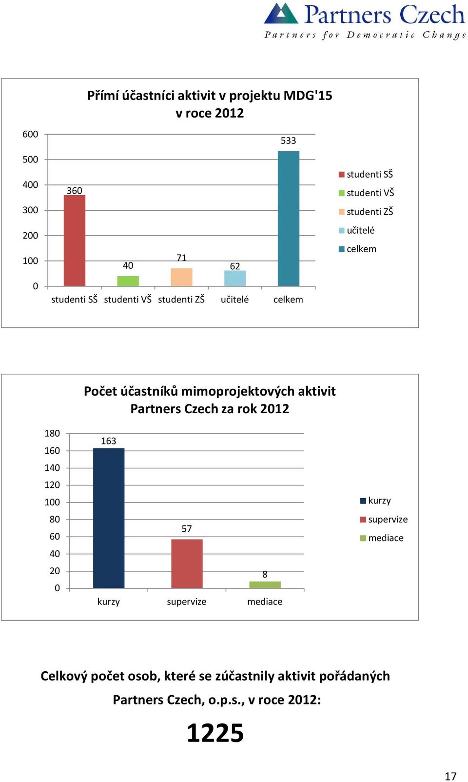 20 0 Počet účastníků mimoprojektových aktivit Partners Czech za rok 2012 163 57 kurzy supervize mediace 8 kurzy