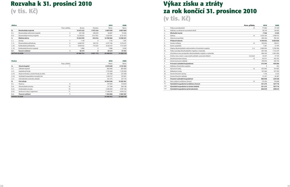 II. Dlouhodobé pohledávky 6 6 680 297-203 191 6 477 106 5 416 331 C. III. Krátkodobé pohledávky 6 8 939 552-713 225 8 226 327 7 511 819 C. IV. Krátkodobý finanční majetek 3 988 0 3 988 8 590 D. I. Časové rozlišení 9 82 514 0 82 514 81 943 AKTIVA CELKEM 29 380 722-8 891 770 20 488 952 21 828 133 Pasiva 2010 2009 Pozn.