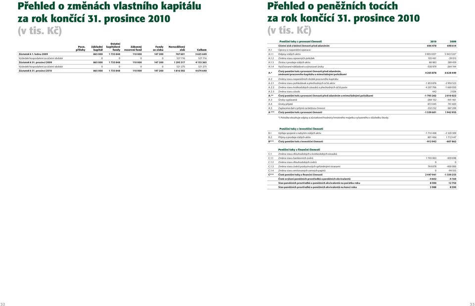 lednu 2009 865 000 1 735 848 110 000 147 200 767 601 3 625 649 Výsledek hospodaření za účetní období 0 0 0 0 527 716 527 716 Zůstatek k 31.