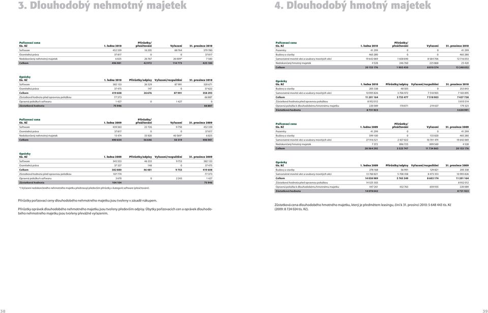 tis. Kč 1. ledna 2010 Přírůstky/ přeúčtování Vyřazení 31.