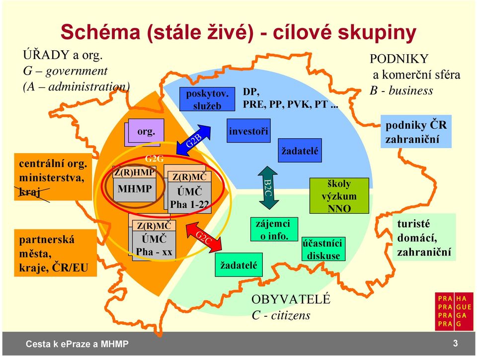 služeb G2B Z(R)MČ ÚMČ Pha 1-22 G2C DP, PRE, PP, PVK, PT... investoři žadatelé B2C zájemci o info.