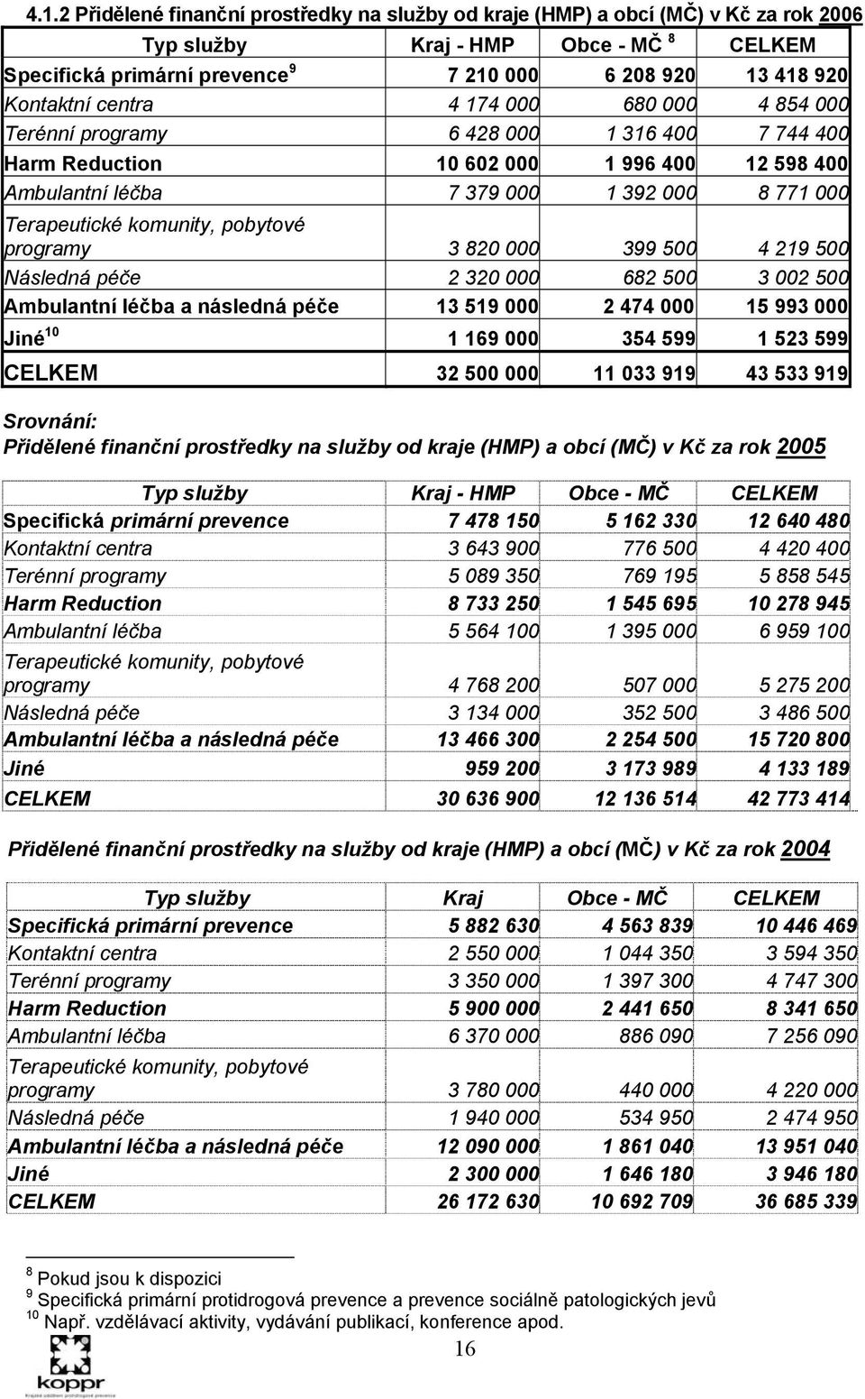 komunity, pobytové programy 3 820 000 399 500 4 219 500 Následná péče 2 320 000 682 500 3 002 500 Ambulantní léčba a následná péče 13 519 000 2 474 000 15 993 000 Jiné 10 1 169 000 354 599 1 523 599