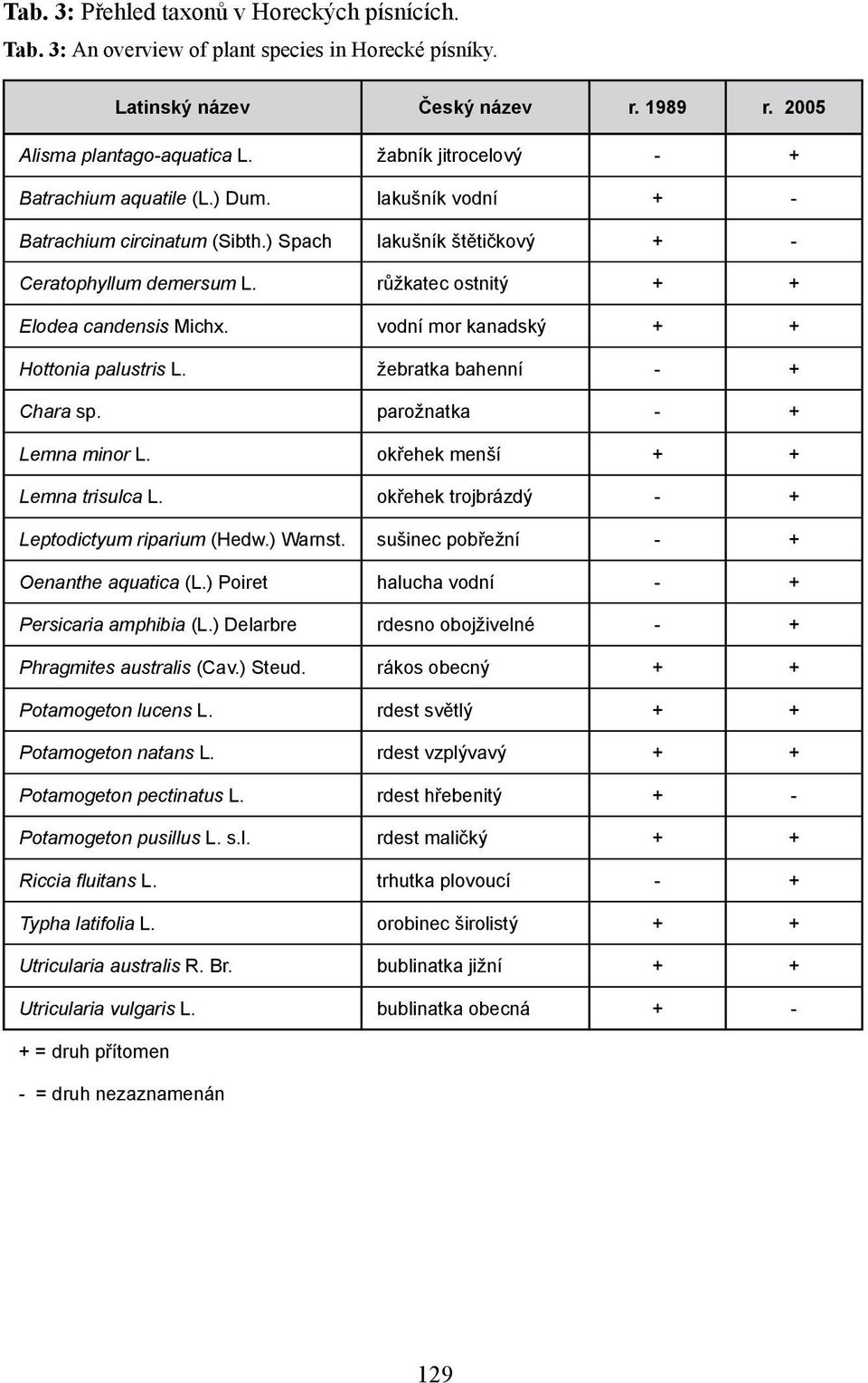 růžkatec ostnitý + + Elodea candensis Michx. vodní mor kanadský + + Hottonia palustris L. žebratka bahenní - + Chara sp. parožnatka - + Lemna minor L. okřehek menší + + Lemna trisulca L.