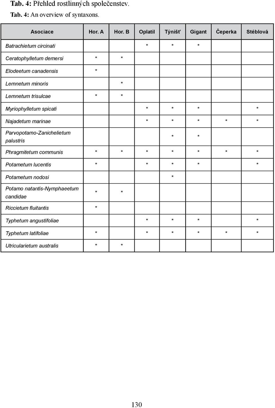 trisulcae * * Myriophylletum spicati * * * * Najadetum marinae * * * * * Parvopotamo-Zanichelietum palustris * * Phragmitetum communis * * * * * * *