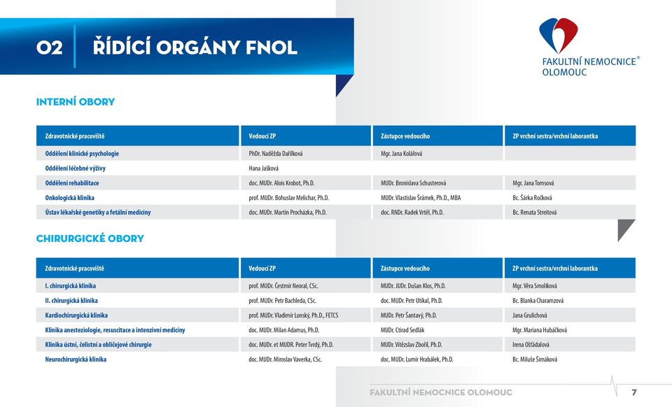 D. MUDr. Vlastislav Šrámek, Ph.D., MBA Bc. Šárka Ročková Ústav lékařské genetiky a fetální medicíny doc. MUDr. Martin Procházka, Ph.D. doc. RNDr. Radek Vrtěl, Ph.D. Bc. Renata Streitová Chirurgické obory Zdravotnické pracoviště Vedoucí ZP Zástupce vedoucího ZP vrchní sestra/vrchní laborantka I.