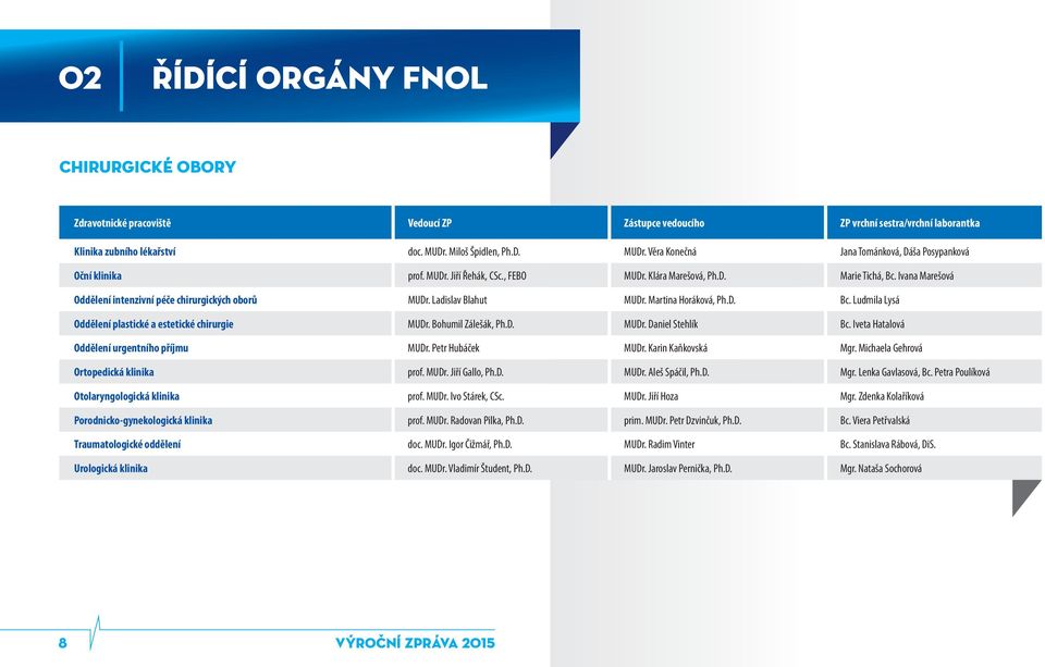 Ivana Marešová Oddělení intenzivní péče chirurgických oborů MUDr. Ladislav Blahut MUDr. Martina Horáková, Ph.D. Bc. Ludmila Lysá Oddělení plastické a estetické chirurgie MUDr. Bohumil Zálešák, Ph.D. MUDr. Daniel Stehlík Bc.